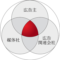 関係者構成図