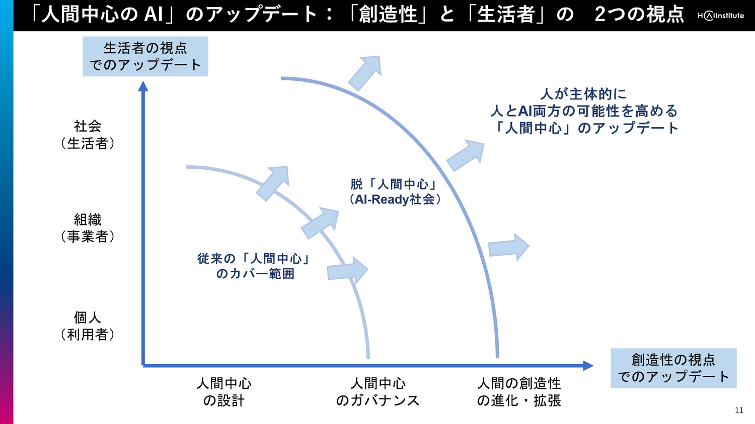 「人間中心のAI」のアップデート：「創造性」と「生活者」の2つの視点